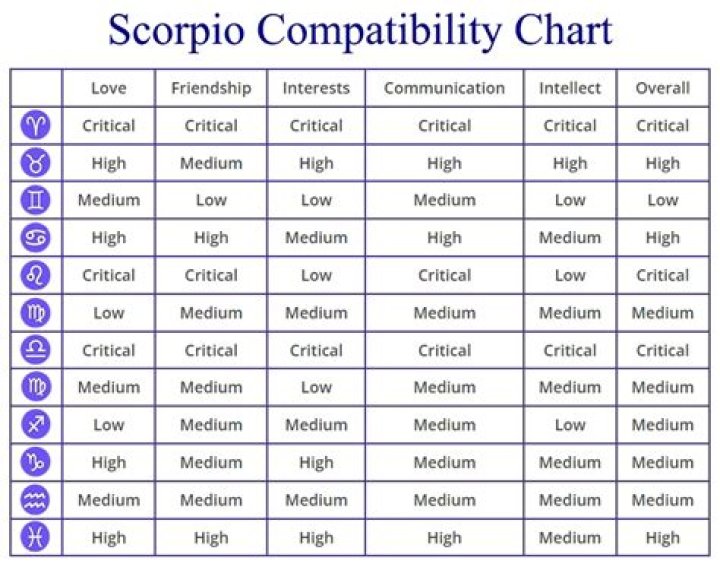 Understanding the Scorpio Date: Traits, Compatibility, and More